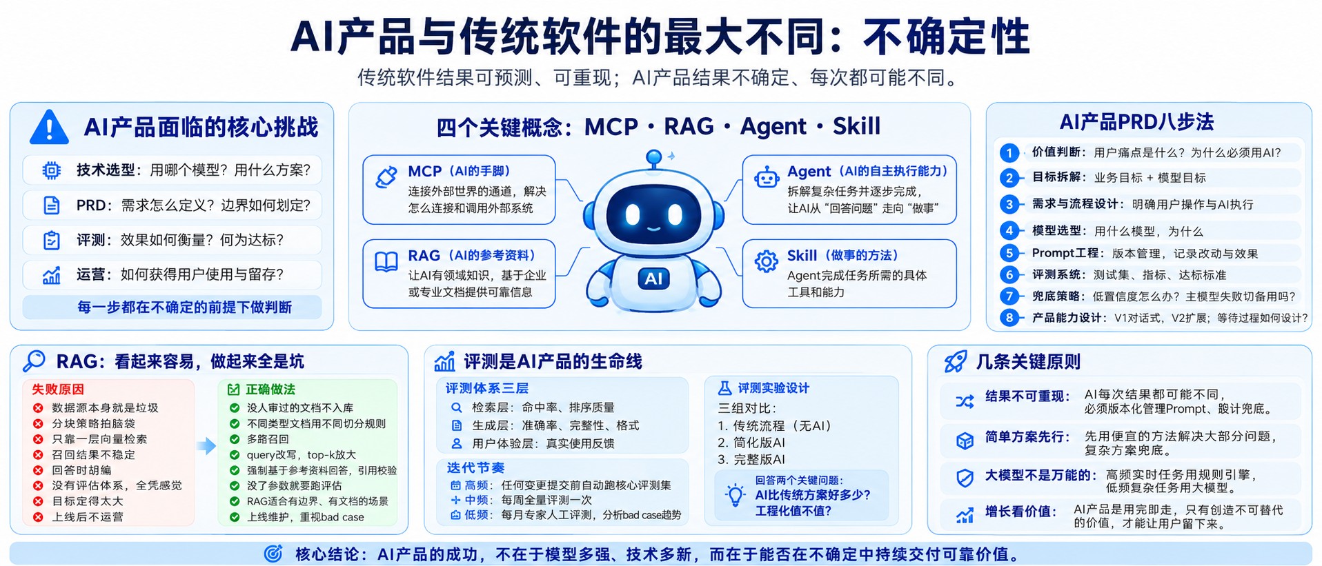 《做对判断：AI产品从0到1》核心要点信息图