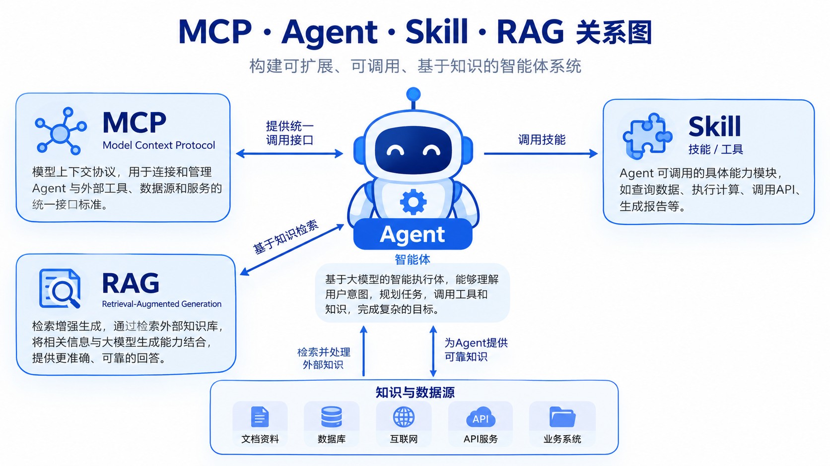 MCP、Agent、Skill、RAG 关系图