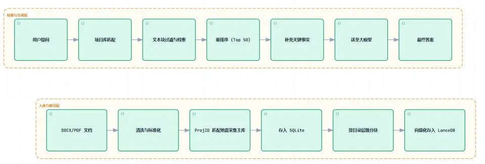 archify 流程图结果